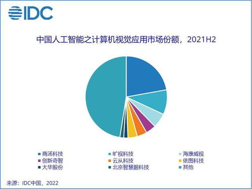 IDC報告 2021年中國人工智能軟件及應用市場規模突破330億元，應用軟件開發成核心驅動力